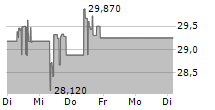 KRATOS DEFENSE & SECURITY SOLUTIONS INC 5-Tage-Chart