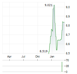 KRC CAT BOND Aktie Chart 1 Jahr