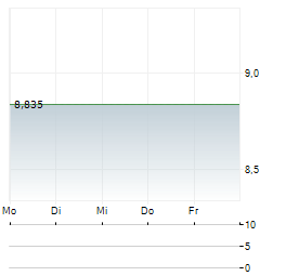 KRC CAT BOND Aktie 5-Tage-Chart