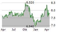 KREATE GROUP OYJ Chart 1 Jahr