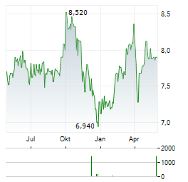 KREATE GROUP Aktie Chart 1 Jahr