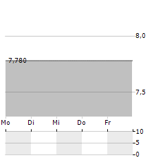 KREATE GROUP Aktie 5-Tage-Chart