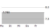 KREATE GROUP OYJ 5-Tage-Chart