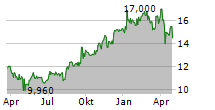 KRI-KRI MILK INDUSTRY SA Chart 1 Jahr