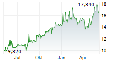 KRI-KRI MILK INDUSTRY SA Chart 1 Jahr