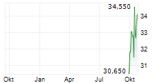 KRI-KRI MILK INDUSTRY SA Chart 1 Jahr