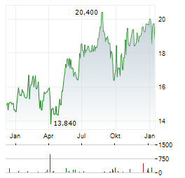 KRI-KRI MILK INDUSTRY Aktie Chart 1 Jahr