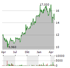 KRI-KRI MILK INDUSTRY Aktie Chart 1 Jahr