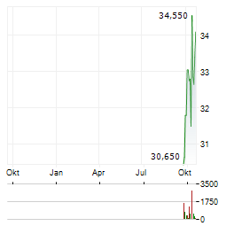 KRI-KRI MILK INDUSTRY Aktie Chart 1 Jahr