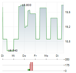 KRI-KRI MILK INDUSTRY Aktie 5-Tage-Chart