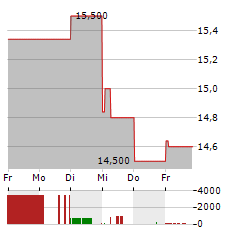 KRI-KRI MILK INDUSTRY Aktie 5-Tage-Chart