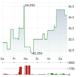 KRI-KRI MILK INDUSTRY Aktie 5-Tage-Chart