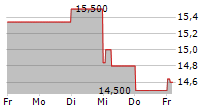 KRI-KRI MILK INDUSTRY SA 5-Tage-Chart