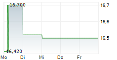 KRI-KRI MILK INDUSTRY SA 5-Tage-Chart