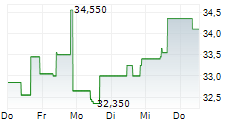KRI-KRI MILK INDUSTRY SA 5-Tage-Chart