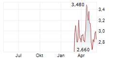 KRISPY KREME INC Chart 1 Jahr