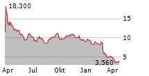 KRISPY KREME INC Chart 1 Jahr