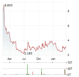 KRISPY KREME Aktie Chart 1 Jahr