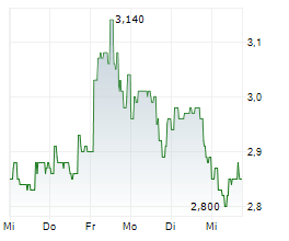 KRISPY KREME INC Chart 1 Jahr