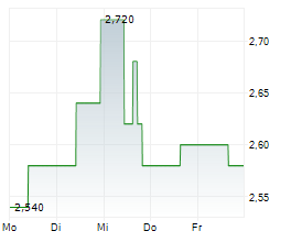 KRISPY KREME INC Chart 1 Jahr