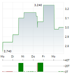 KRISPY KREME Aktie 5-Tage-Chart