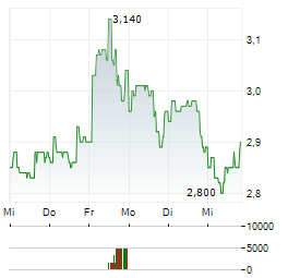 KRISPY KREME Aktie 5-Tage-Chart