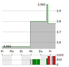 KRISPY KREME Aktie 5-Tage-Chart