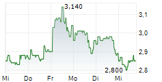 KRISPY KREME INC 5-Tage-Chart