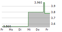 KRISPY KREME INC 5-Tage-Chart