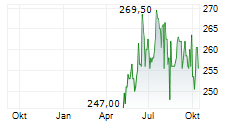 KRKA DD Chart 1 Jahr