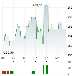 KRKA Aktie 5-Tage-Chart
