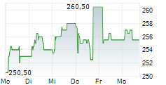 KRKA DD 5-Tage-Chart