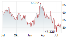 KROGER CO Chart 1 Jahr