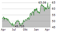 KROGER CO Chart 1 Jahr