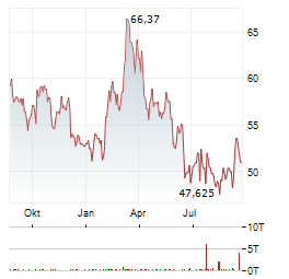 KROGER Aktie Chart 1 Jahr