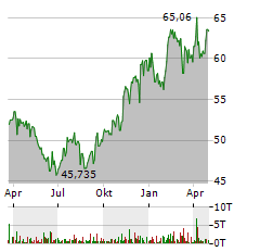 KROGER Aktie Chart 1 Jahr