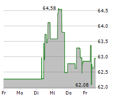 KROGER CO Chart 1 Jahr