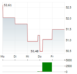 KROGER Aktie 5-Tage-Chart