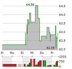 KROGER Aktie 5-Tage-Chart