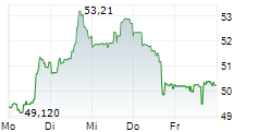 KROGER CO 5-Tage-Chart