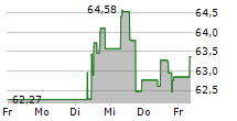 KROGER CO 5-Tage-Chart