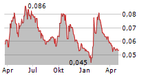 KROMEK GROUP PLC Chart 1 Jahr