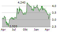 KRONA PUBLIC REAL ESTATE AB Chart 1 Jahr