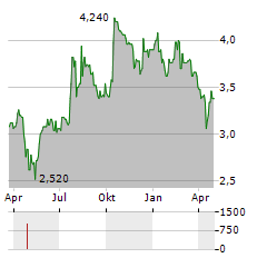 KRONA PUBLIC REAL ESTATE Aktie Chart 1 Jahr