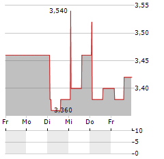 KRONA PUBLIC REAL ESTATE Aktie 5-Tage-Chart