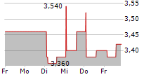 KRONA PUBLIC REAL ESTATE AB 5-Tage-Chart