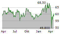 KRONES AG ADR Chart 1 Jahr