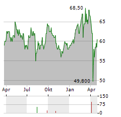 KRONES AG ADR Aktie Chart 1 Jahr