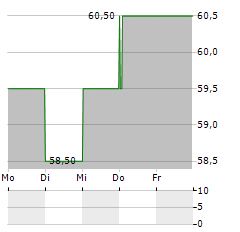 KRONES AG ADR Aktie 5-Tage-Chart