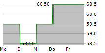 KRONES AG ADR 5-Tage-Chart